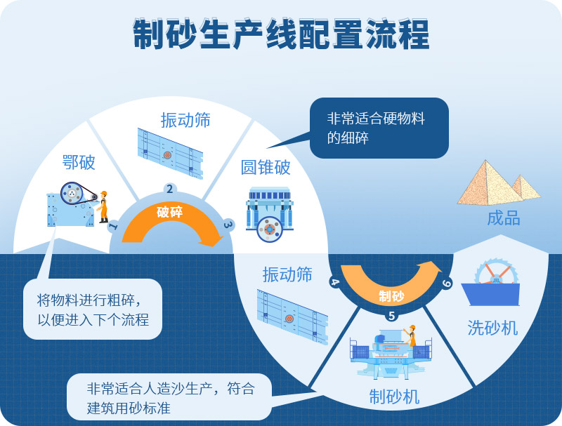 時(shí)產(chǎn)100噸制砂生產(chǎn)線如何配置？需要注意哪些方面？