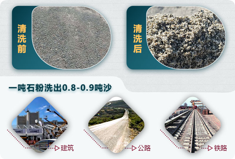 洗石粉掙錢嗎？用哪種洗砂機(jī)產(chǎn)量高？